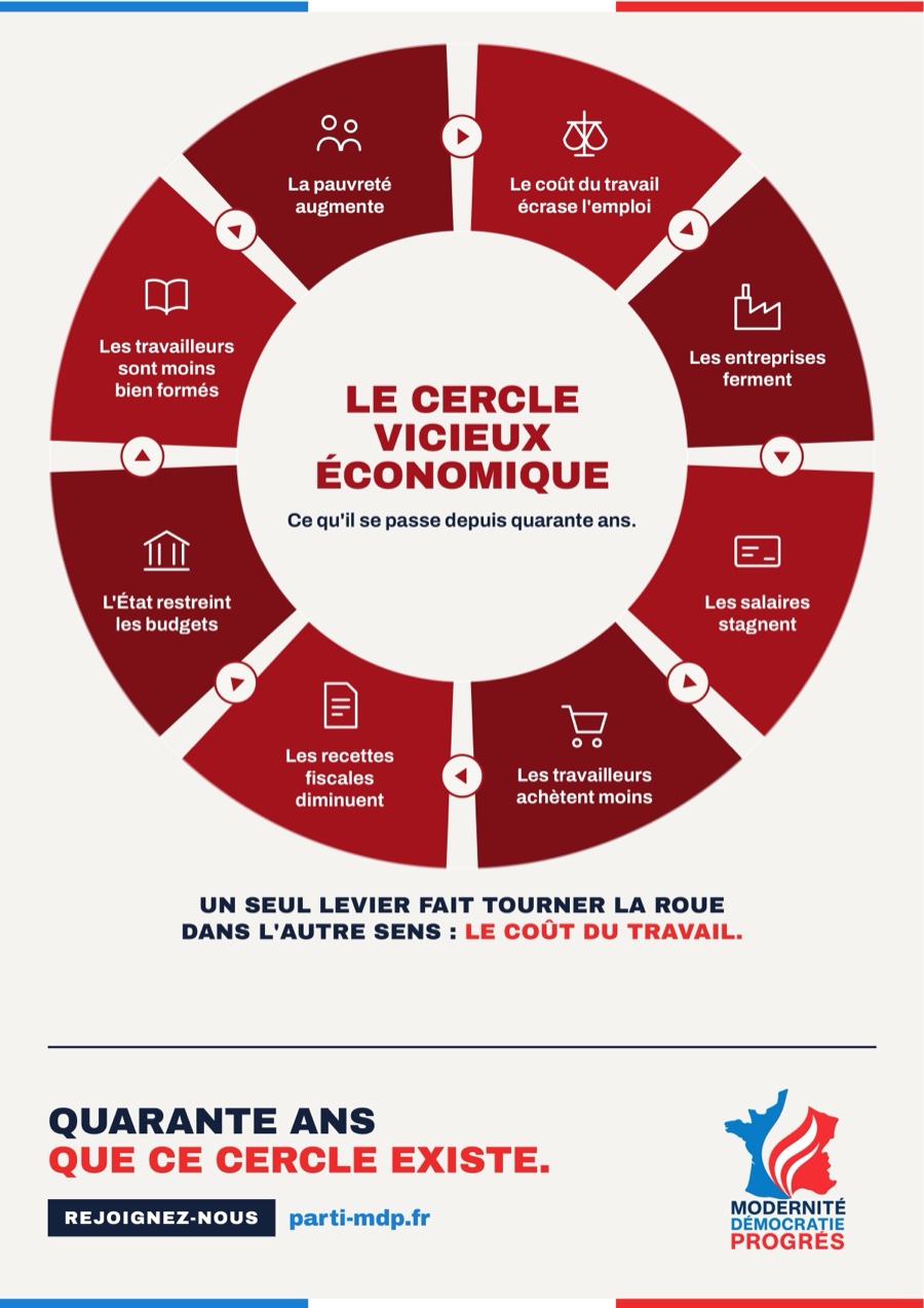 Affiche : Le cercle vicieux économique