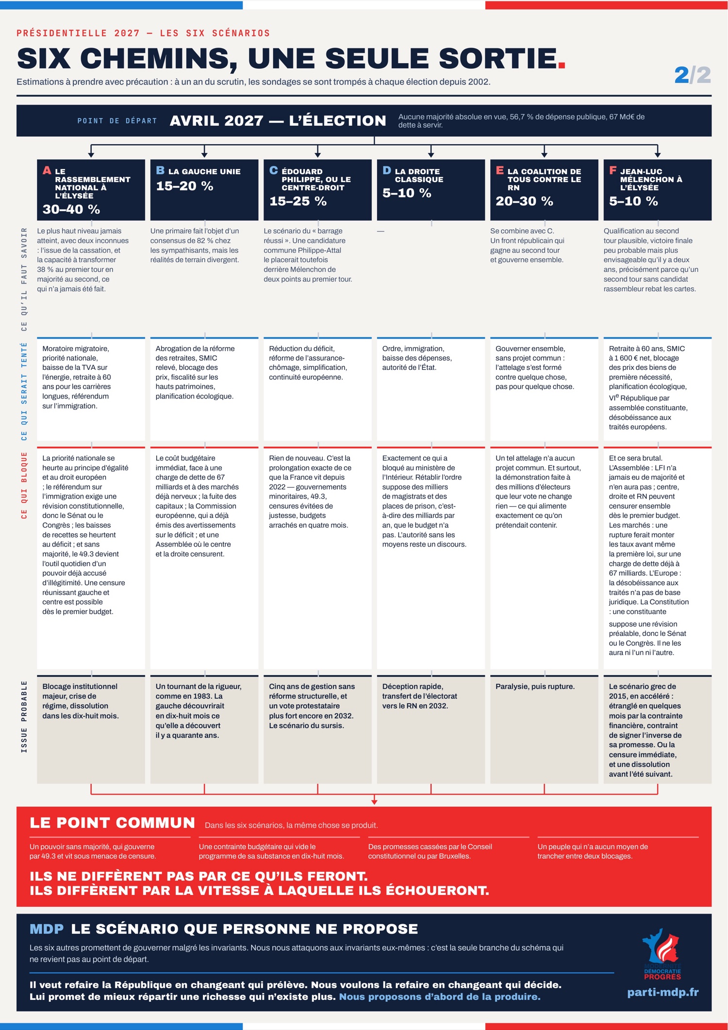 Planche 2 sur 2 : Six chemins, une seule sortie